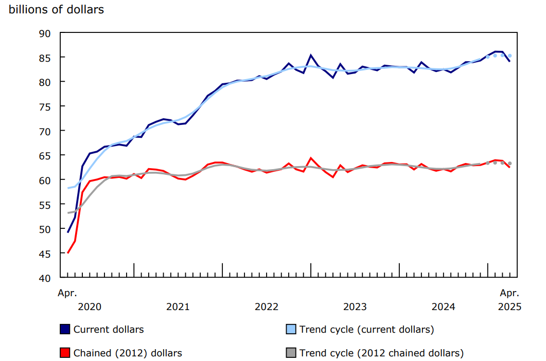Chart 1 - Wholesale sales (excluding petroleum, petroleum products, and other hydrocarbons and oilseed and grain) decrease in April
