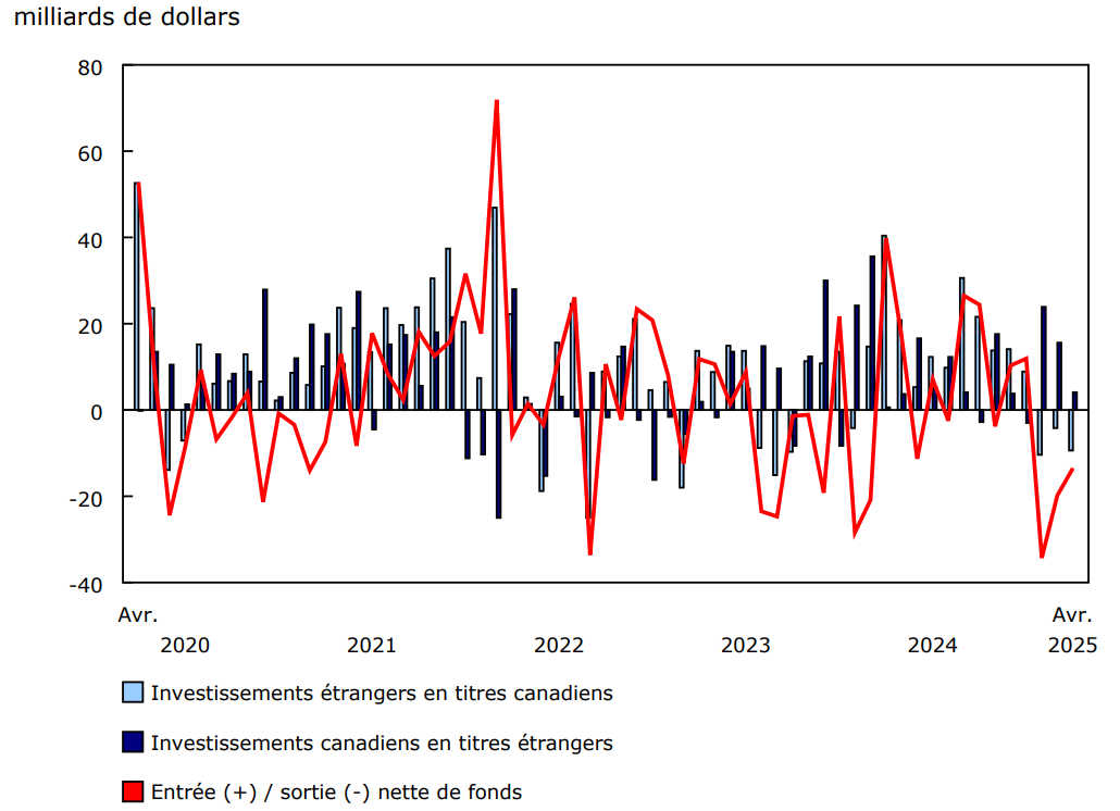 Graphique 1 - Opérations internationales du Canada en valeurs mobilières