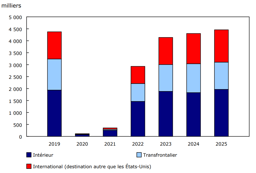 Graphique 2 - Nombre de passagers contrôlés dans les huit plus grands aéroports du Canada, selon le secteur, avril, 2019 à 2025