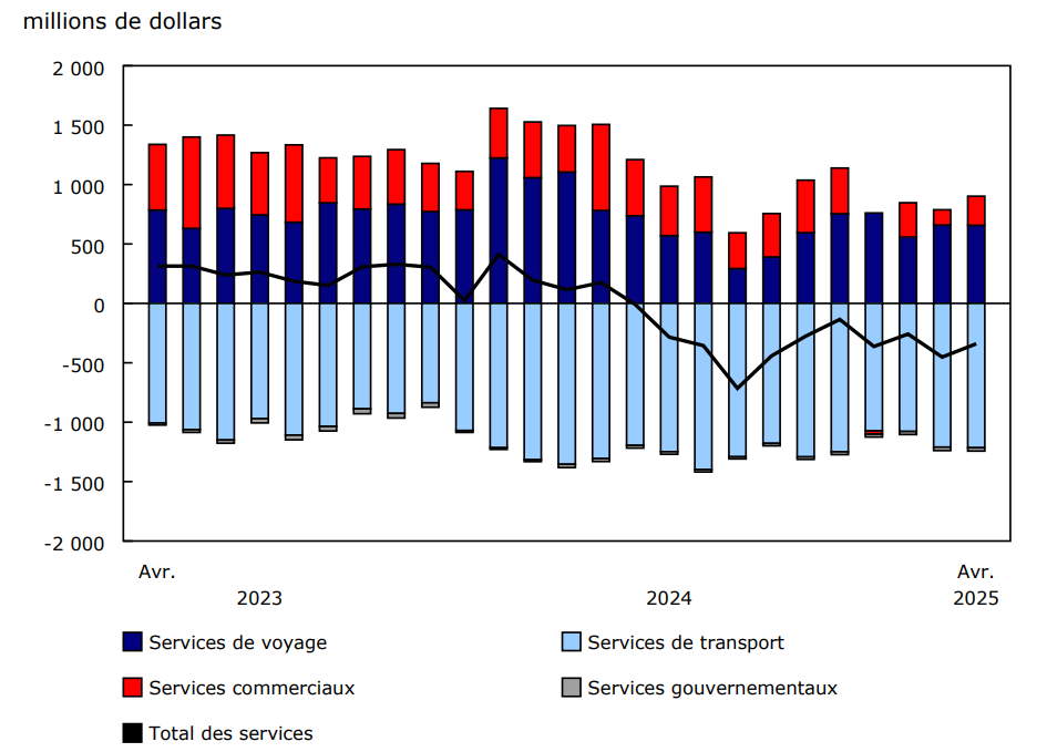 Graphique 2 - Commerce international de services, soldes