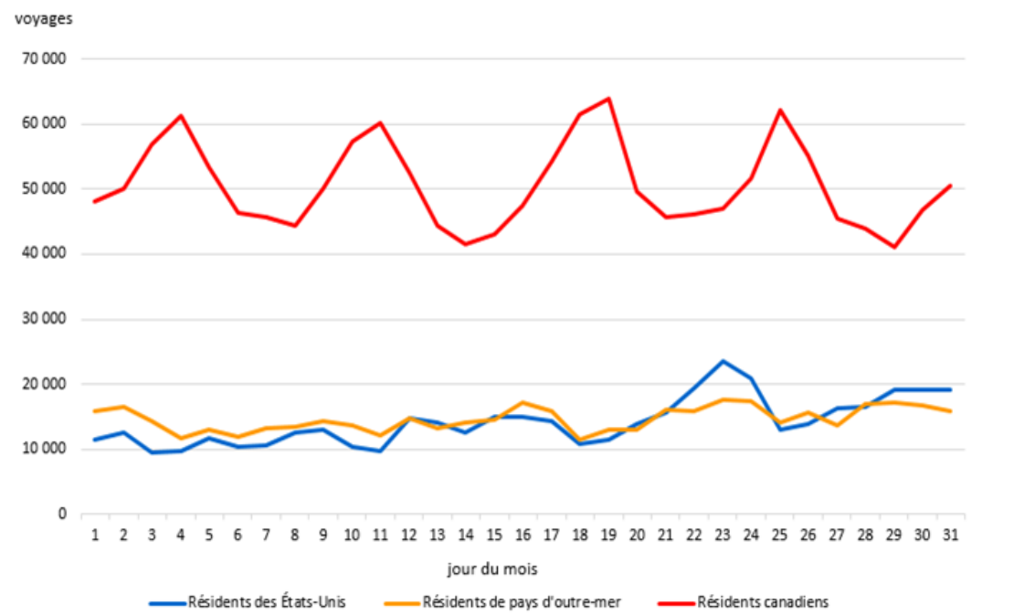 Graphique 2 - Voyages au Canada en aéronef commercial, selon le pays de résidence, mai 2025
