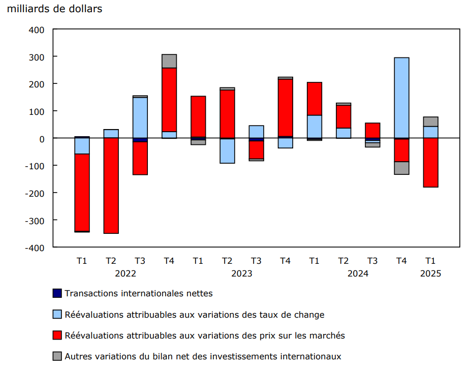 Graphique 2 - Facteurs contribuant à la variation du bilan net des investissements internationaux