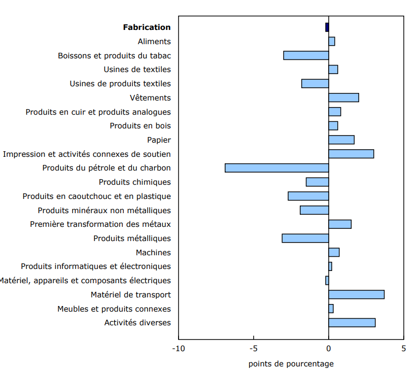 Graphique 2 - Variation en points de pourcentage selon l'industrie, premier trimestre de 2025 comparativement au quatrième trimestre de 2024
