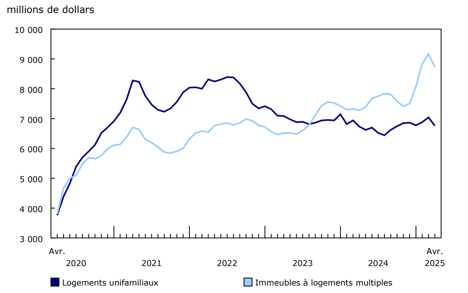Graphique 2 - Investissement en construction de bâtiments résidentiels, données désaisonnalisées