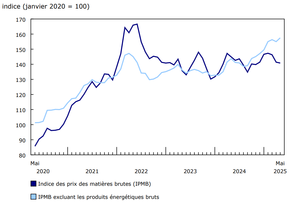 Graphique 2 - Les prix des matières brutes diminuent en mai
