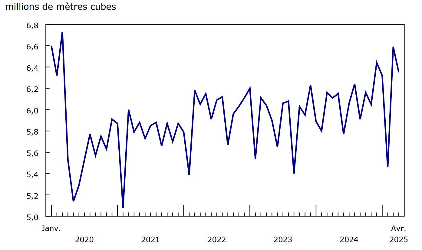 Graphique 2 - Extraction de pétrole brut au Canada