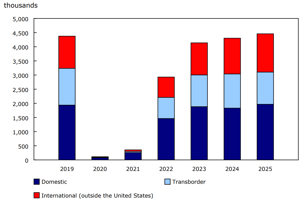 Chart 2 - Number of screened passengers at the eight largest airports in Canada by sector, April, 2019 to 2025