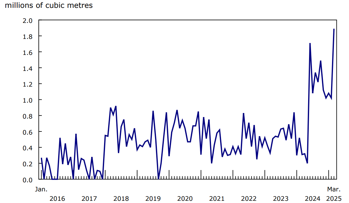 Chart 2 - Canadian exports of crude oil to countries other than the United States