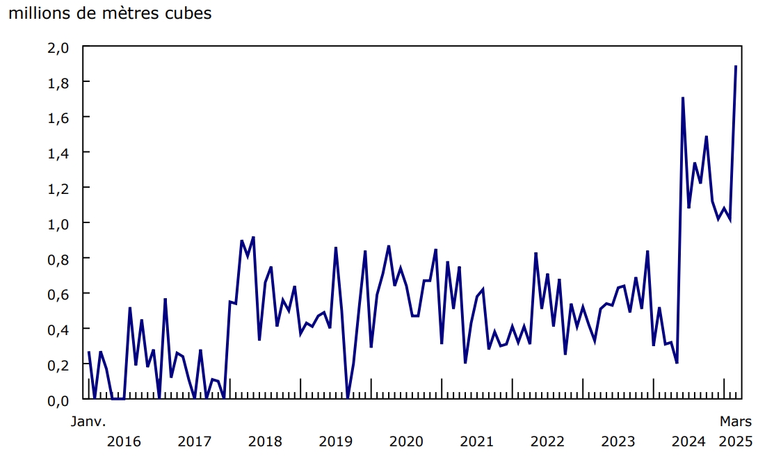 Graphique 2 - Exportations canadiennes de pétrole brut vers les pays autres que les États-Unis