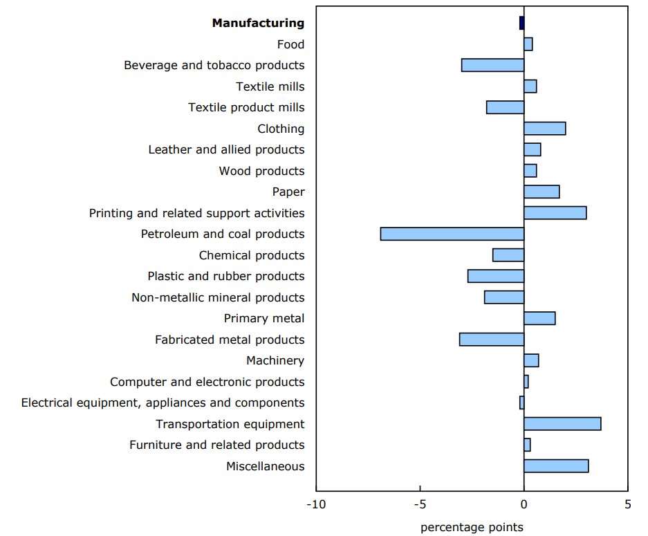 Chart 2 - Variation by industry, in percentage points, first quarter of 2025 compared with fourth quarter of 2024