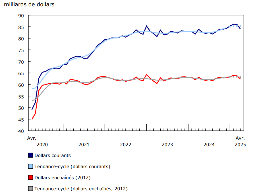 Chart 1 - Les ventes en gros (excluant le pétrole, les produits pétroliers, et autres hydrocarbures, ainsi que les graines oléagineuses et les grains céréaliers) diminuent en avril