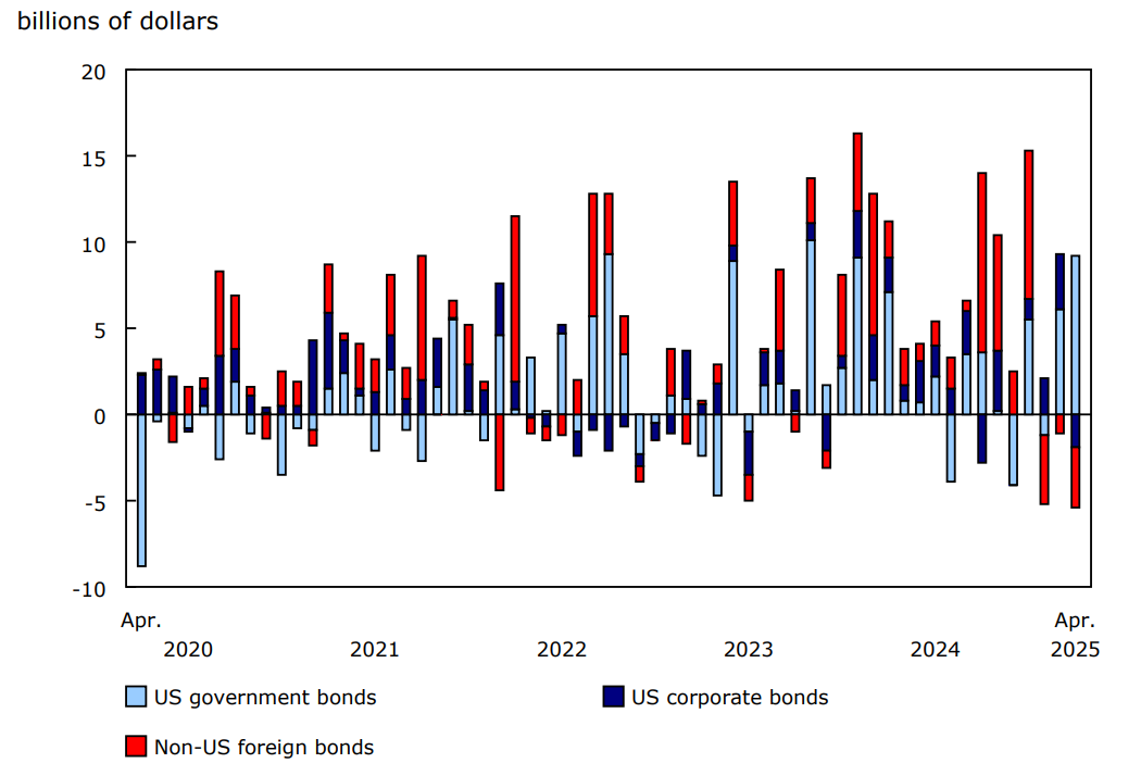 Chart 2 - Canadian investment in foreign bonds