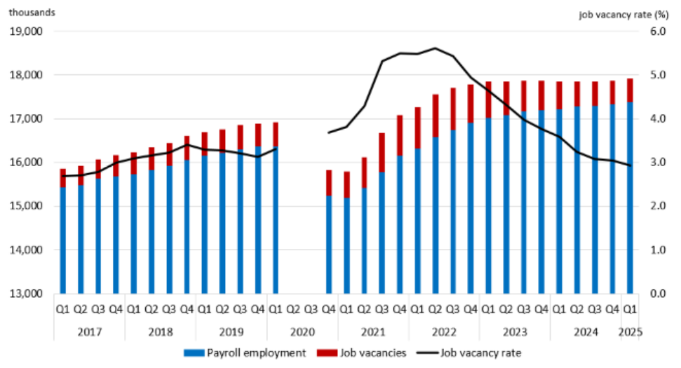 Chart 2 - Job vacancies decreases while total labour demand increases