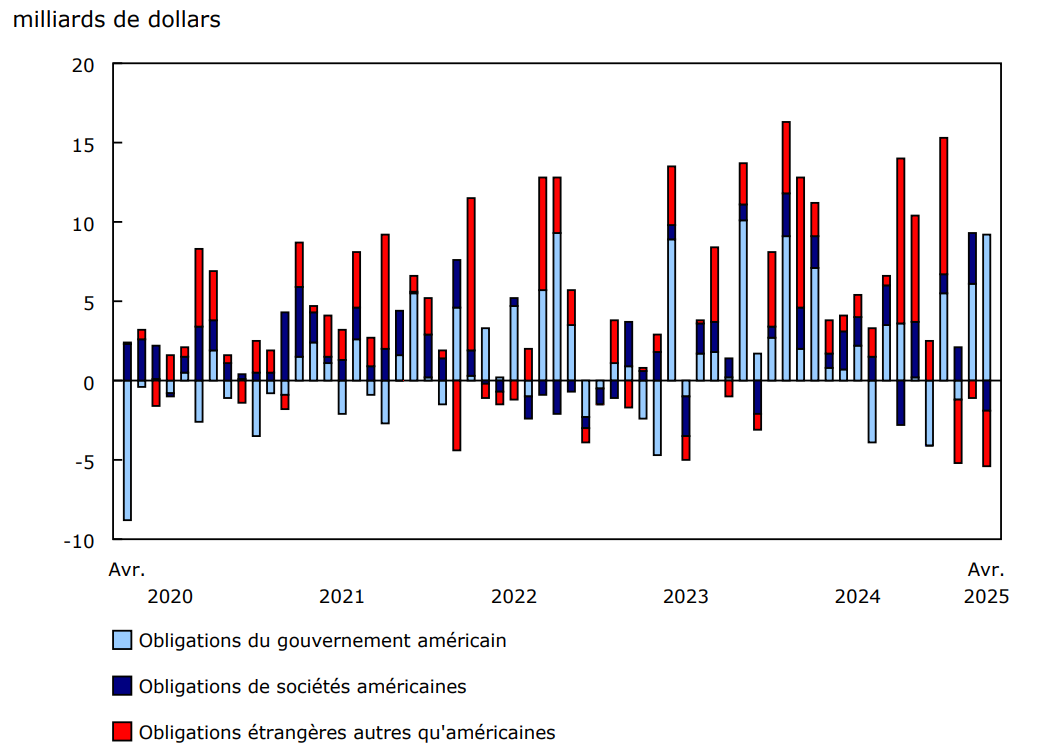 Graphique 2 - Investissements canadiens en obligations étrangères