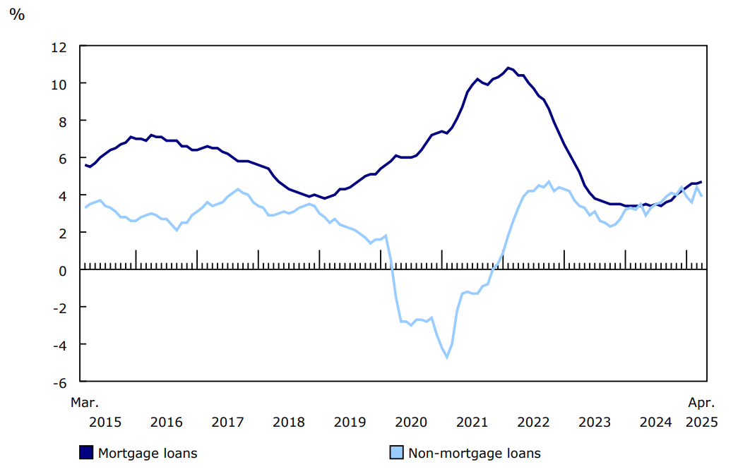 Chart 2 - Year-over-year growth in household mortgage and non-mortgage loans