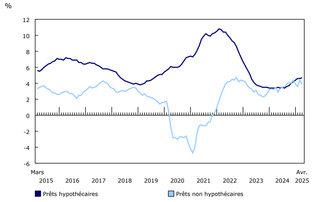 Graphique 2 - Croissance d'une année à l'autre des prêts hypothécaires et non hypothécaires contractés par les ménages