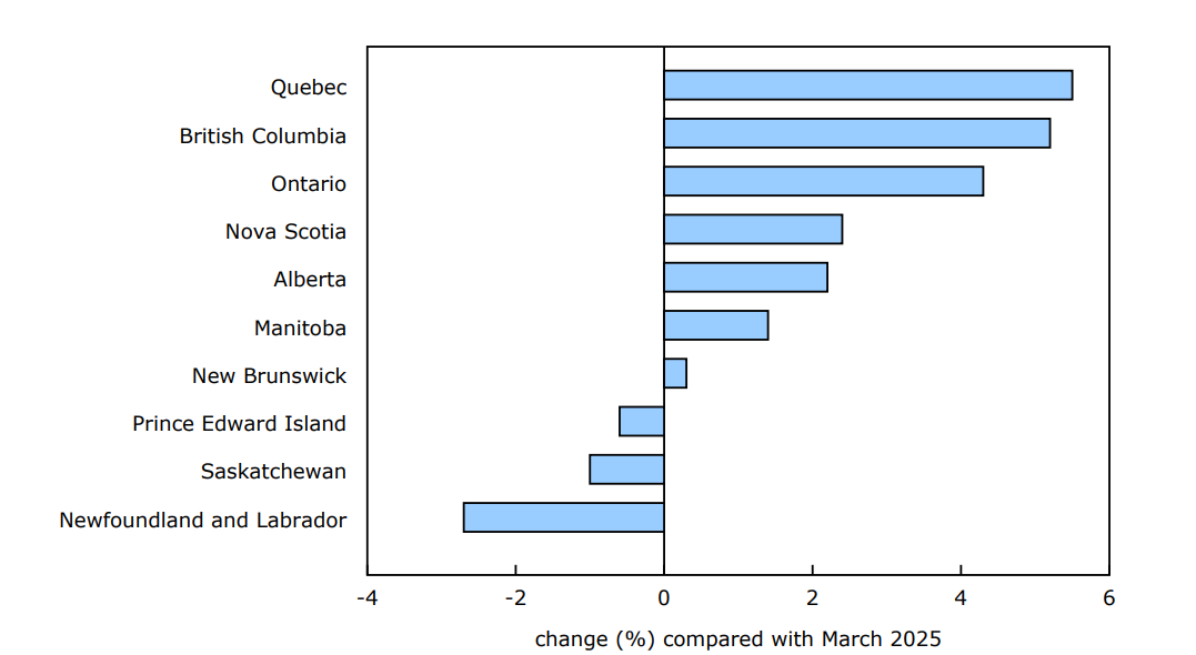 Chart 2 - Quebec, British Columbia and Ontario post the largest proportional increases in regular Employment Insurance recipients in April