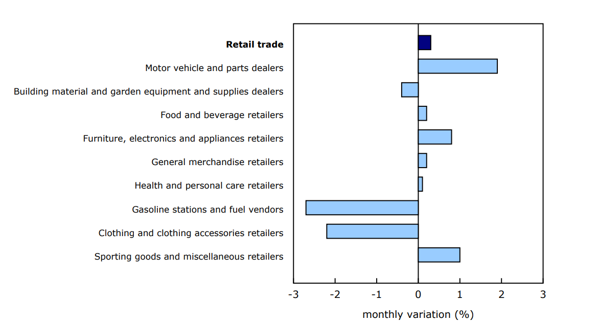 Chart 2 - Sales increase in six of nine subsectors in April