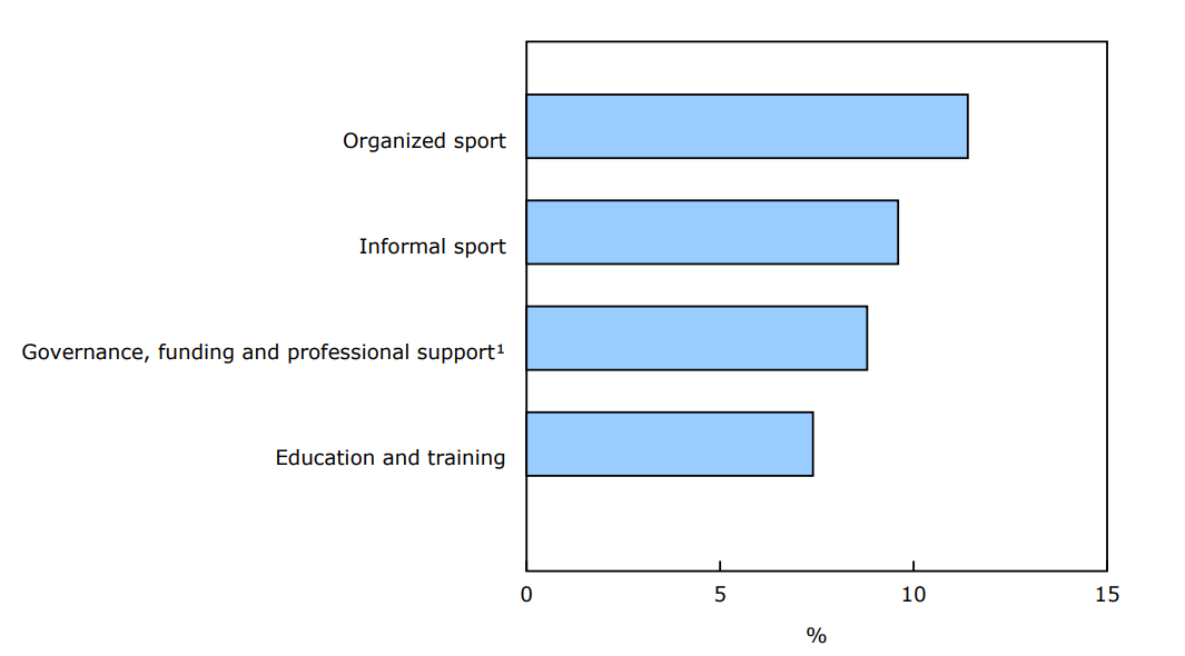 Chart 2 - Growth in nominal gross domestic product by sport domain, 2023