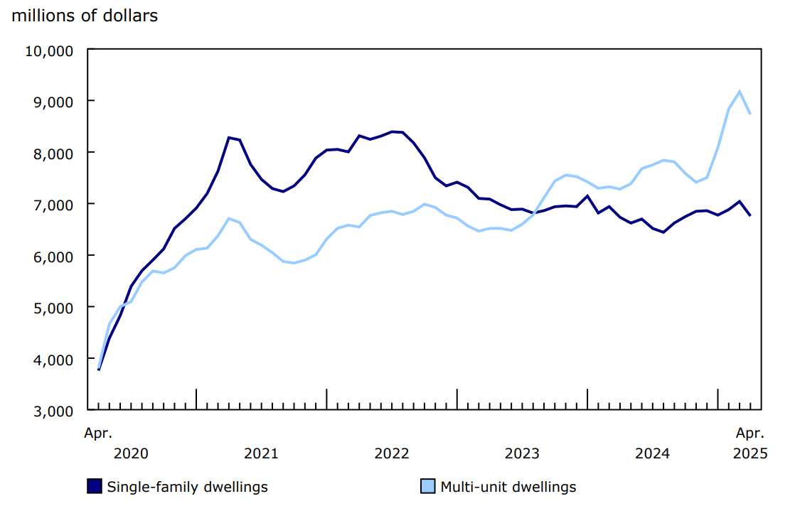 Chart 2 - Investment in residential building construction, seasonally adjusted