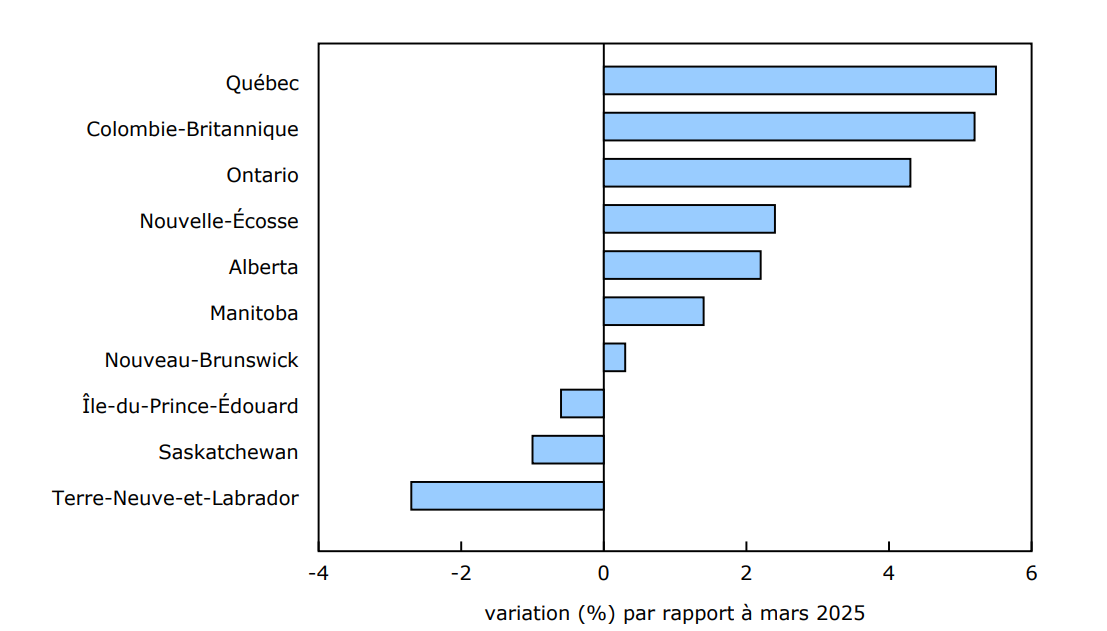 Graphique 2 - Le Québec, la Colombie-Britannique et l'Ontario affichent les plus fortes augmentations proportionnelles du nombre de prestataires d'assurance-emploi régulière en avril