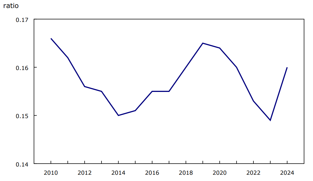 Chart 2 - Solvency ratio—debt, Canada, 2010 to 2024