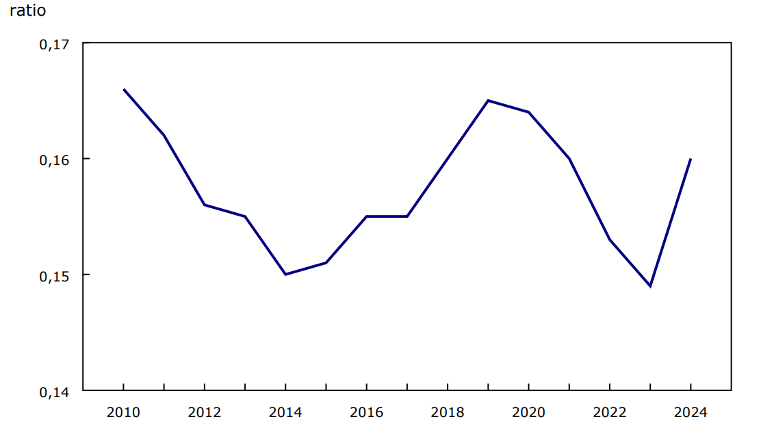 Graphique 2 - Ratio de solvabilité — endettement, Canada, 2010 à 2024