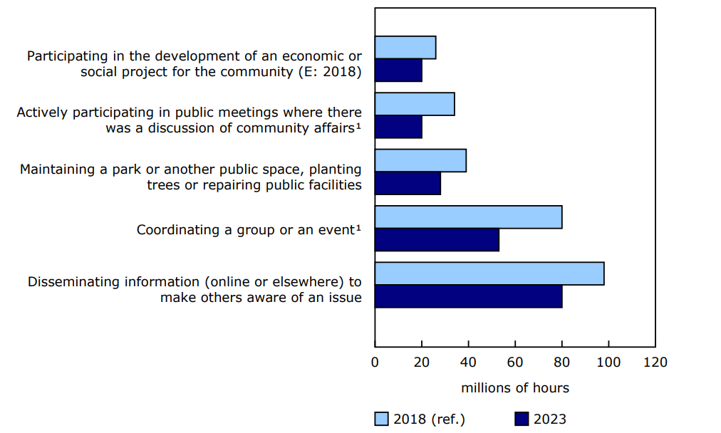Chart 2 - Total number of hours of informal volunteering to improve the community, by type of volunteer activity, 2018 and 2023