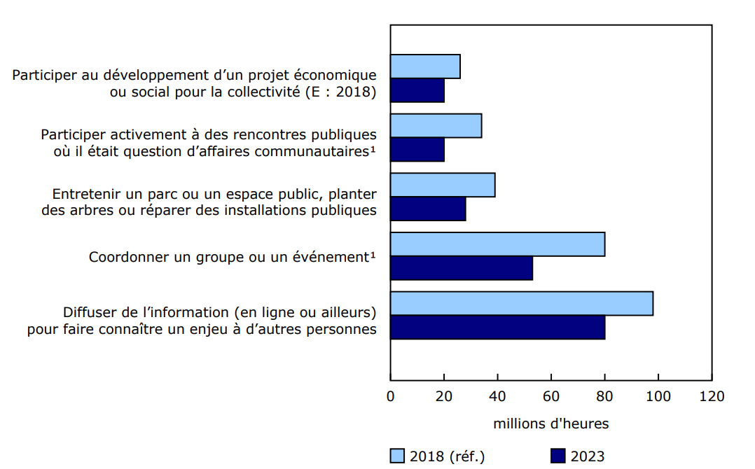 Graphique 2 - Nombre total d'heures de bénévolat informel visant à améliorer la collectivité, selon le type d'activité bénévole, 2018 et 2023