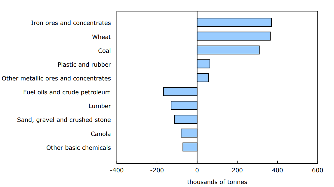 Chart 2 - Railway carloadings, largest commodity differences, April 2024 to April 2025