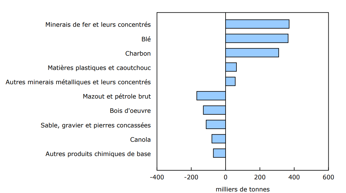 Graphique 2 - Chargements ferroviaires, variations les plus importantes dans les produits transportés, avril 2024 à avril 2025