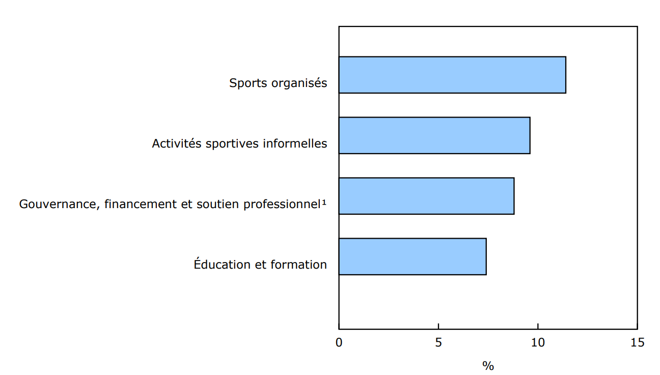 Graphique 2 - Croissance du produit intérieur brut nominal, selon le domaine du sport, 2023