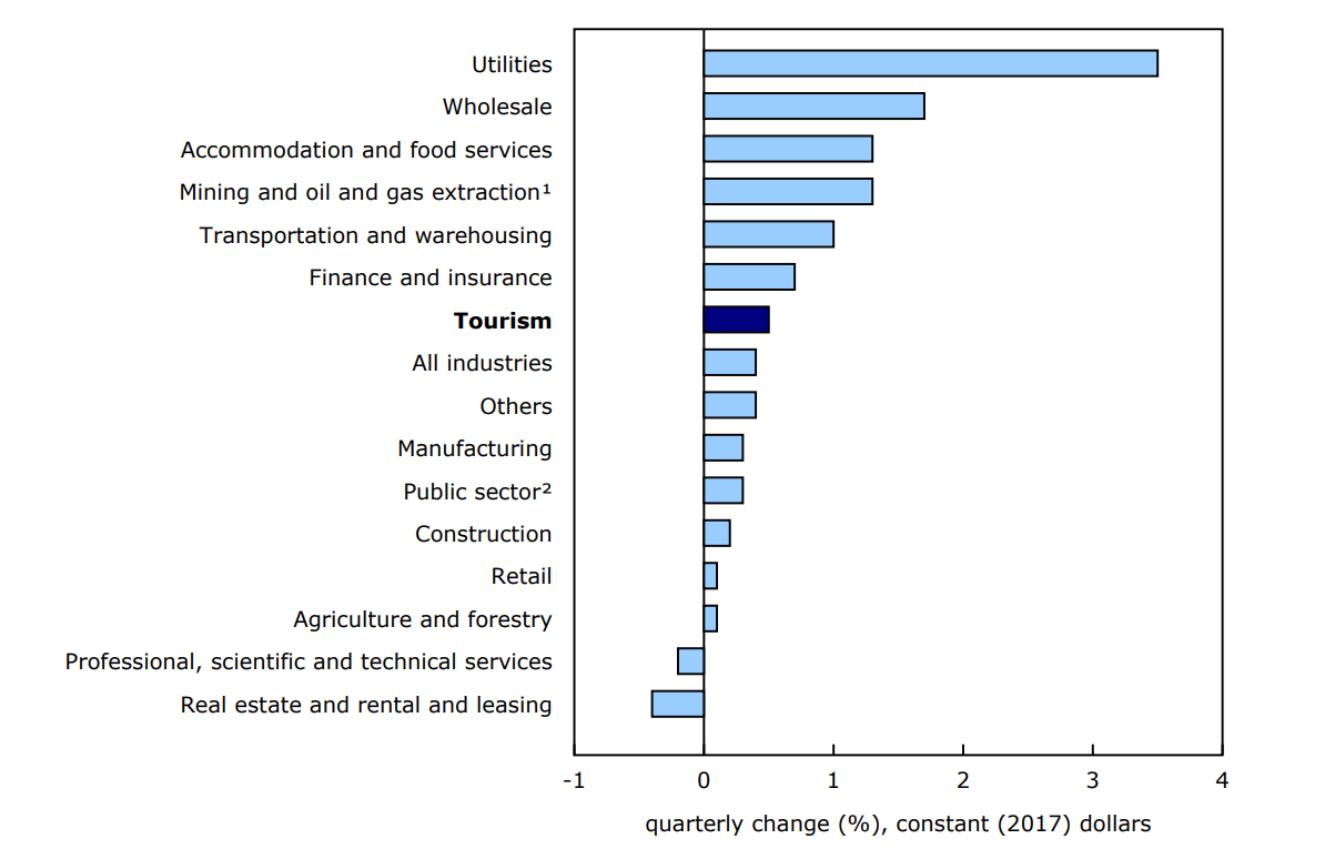 Chart 2 - Tourism and major industrial sectors, gross domestic product, first quarter of 2025