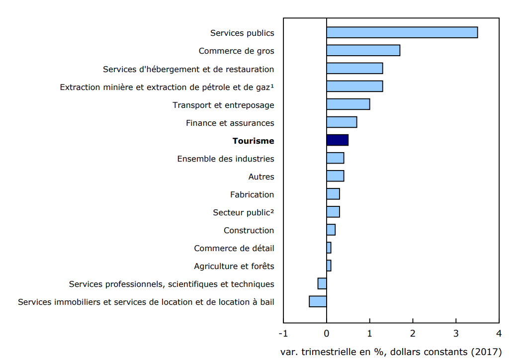 Graphique 2 - Tourisme et grands secteurs d'activité, produit intérieur brut, premier trimestre de 2025