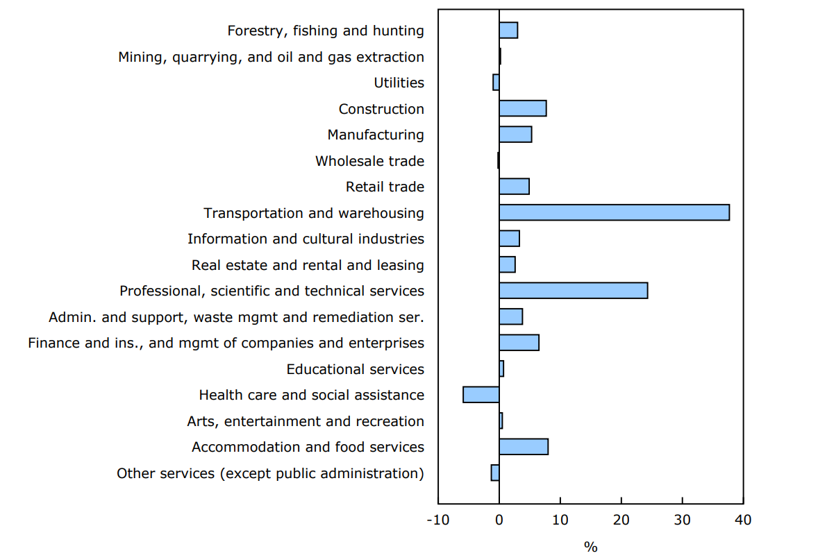 Chart 2 - Percent contribution of sectors to the decline in the number of active businesses, February to March 2025, seasonally adjusted data