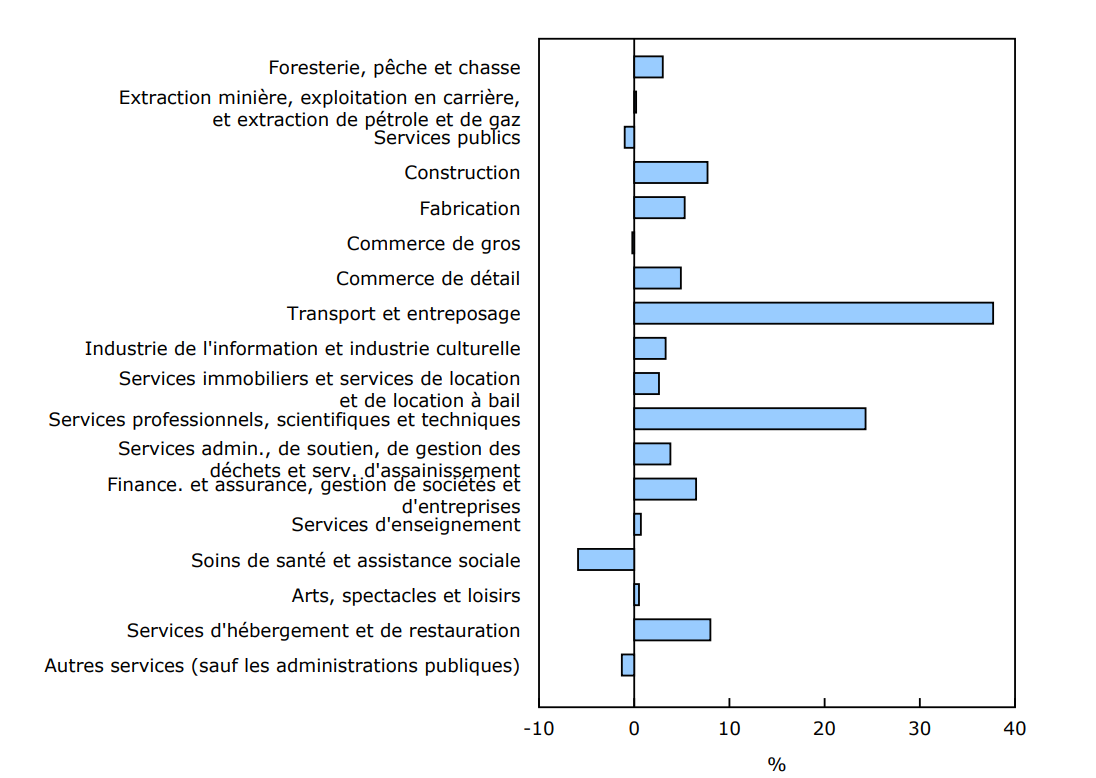 Graphique 2 - Contribution en pourcentage des secteurs à la baisse du nombre d'entreprises actives, février à mars 2025, données désaisonnalisées