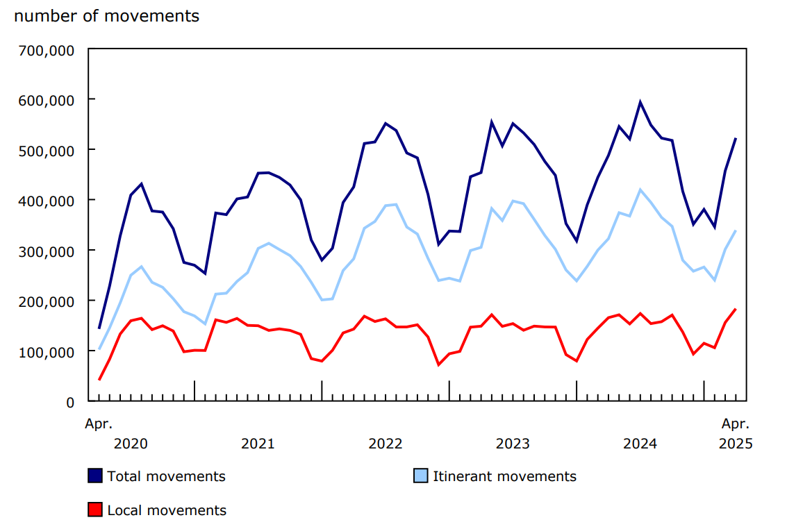 Chart 2 - Total aircraft movements at major and select small airports, by class of operation