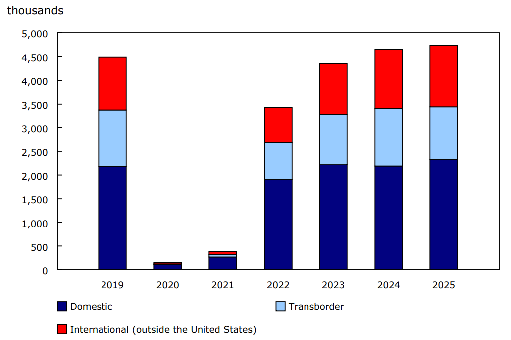 Chart 2 - Number of screened passengers at the eight largest airports in Canada by sector, May, 2019 to 2025