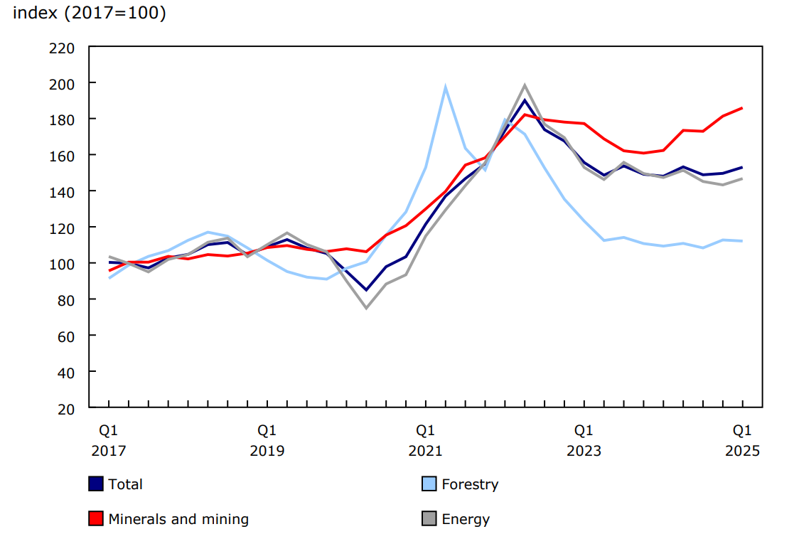 Chart 2 - Natural resource prices