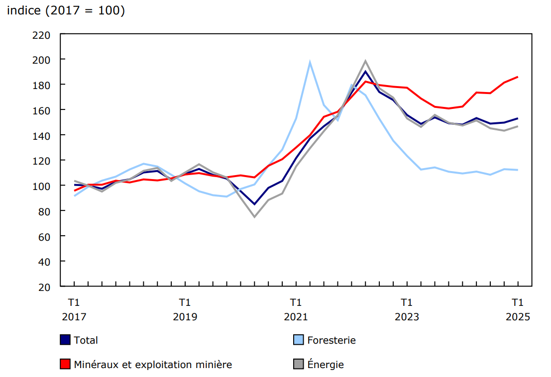 Graphique 2 - Prix des ressources naturelles