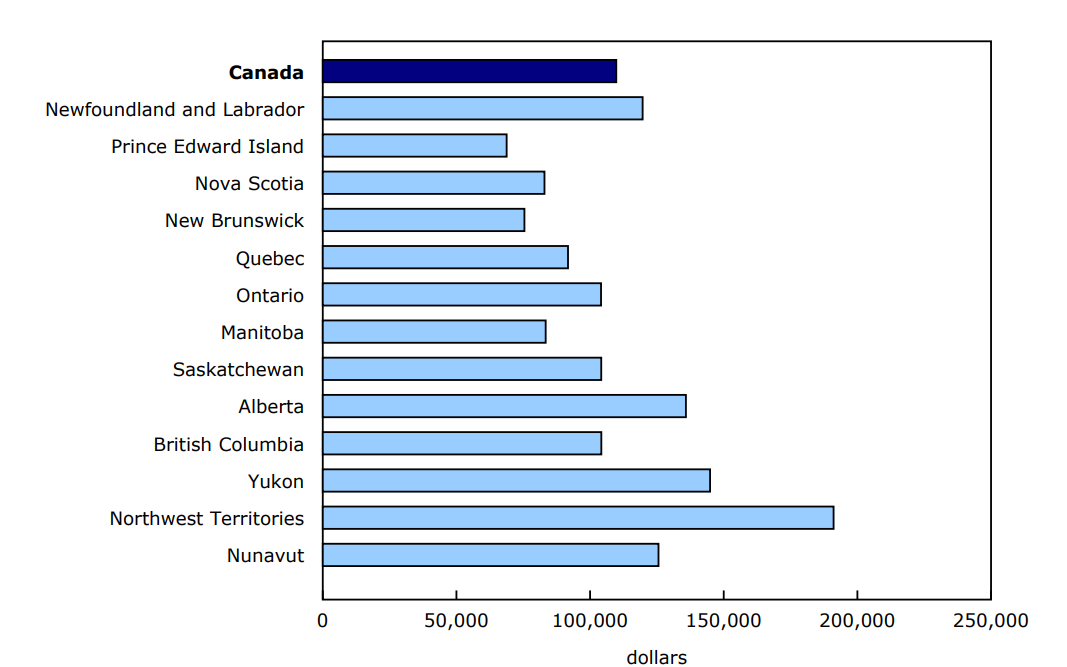 Chart 2 - Average annual salaries, Canada, provinces and territories, 2023