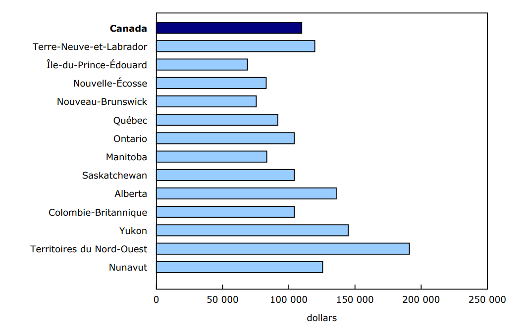 Graphique 2 - Salaires annuels moyens, Canada, provinces et territoires, 2023