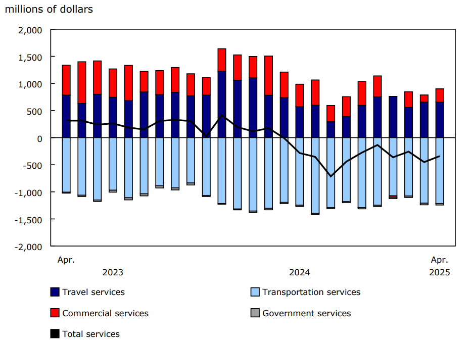 Chart 2 - International trade in services, balances