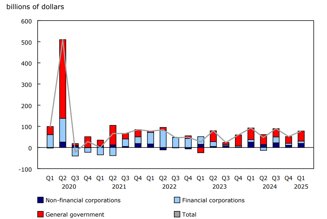 Chart 2 - Canadian debt securities issues by sector, net issuances