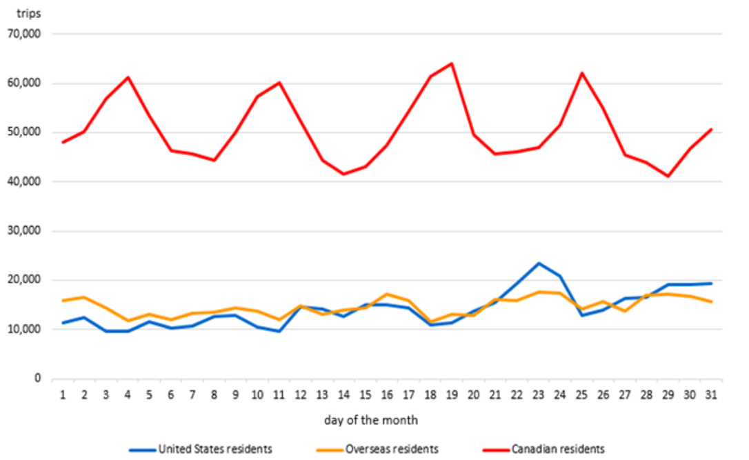 Chart 2 - Trips to Canada by commercial aircraft, by country of residence, May 2025