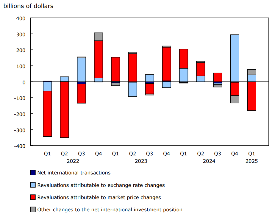 Chart 2 - Contributors to the change in the net international investment position