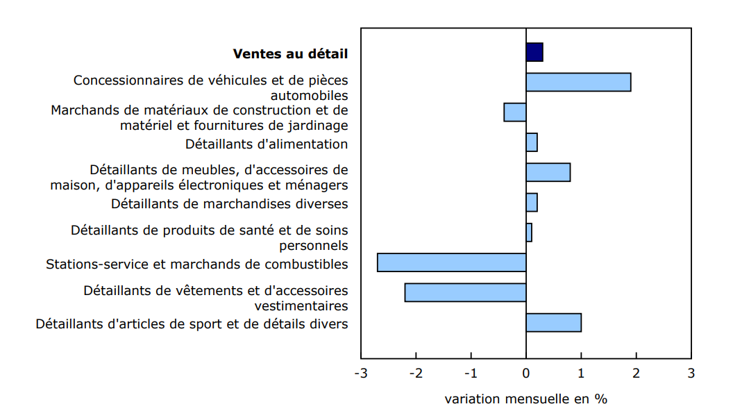 Graphique 2 - Les ventes augmentent dans six des neuf sous-secteurs en avril