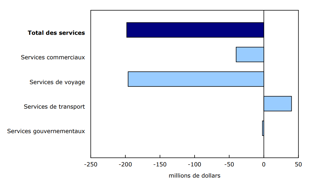 Graphique 3 - Contribution à la variation mensuelle des importations, avril 2025