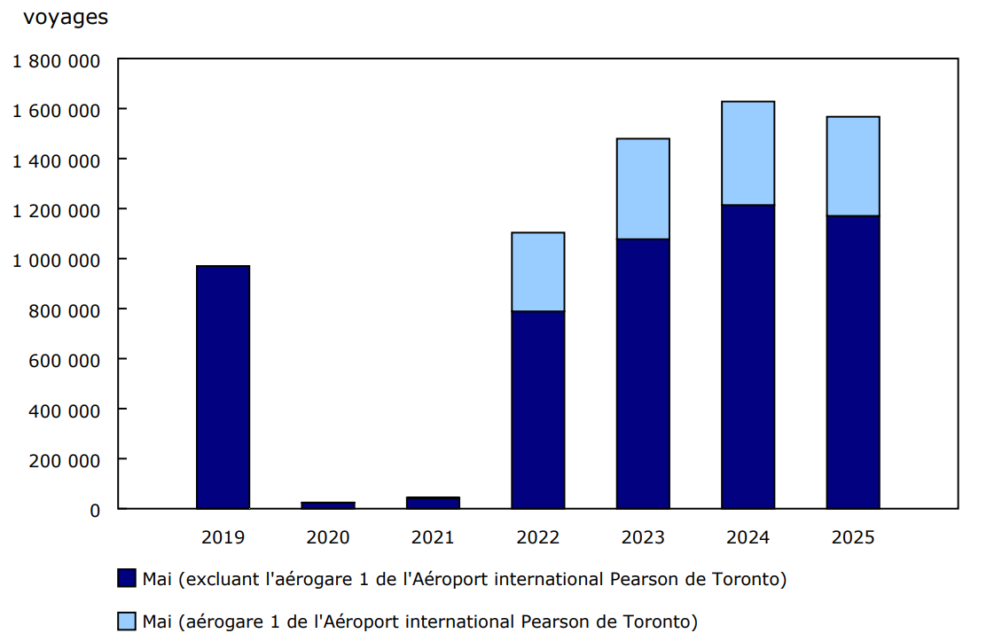 Graphique 3 -  Voyages de retour de l'étranger effectués par les résidents canadiens en aéronef commercial, mai, 2019 à 2025