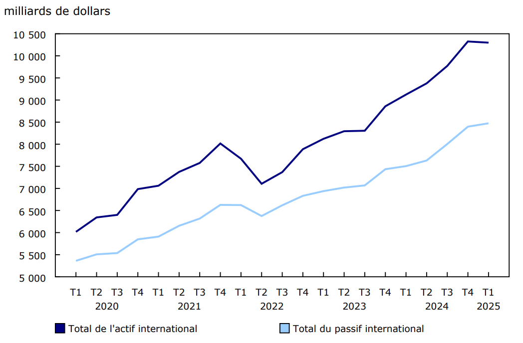 Graphique 3 - Actif et passif internationaux du Canada